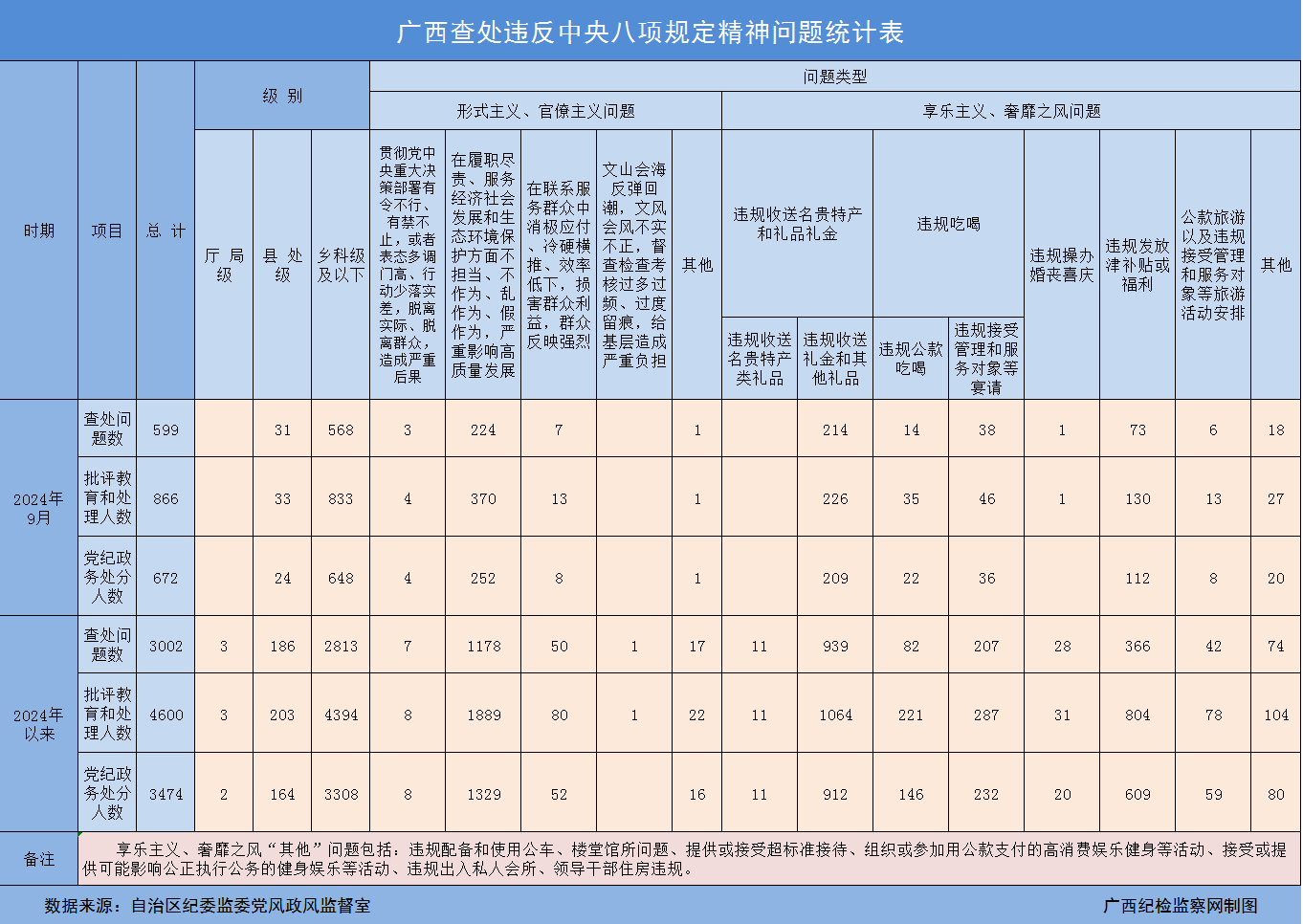 <b>今年9月广西查处违反中央八项规定精神问题599起</b>