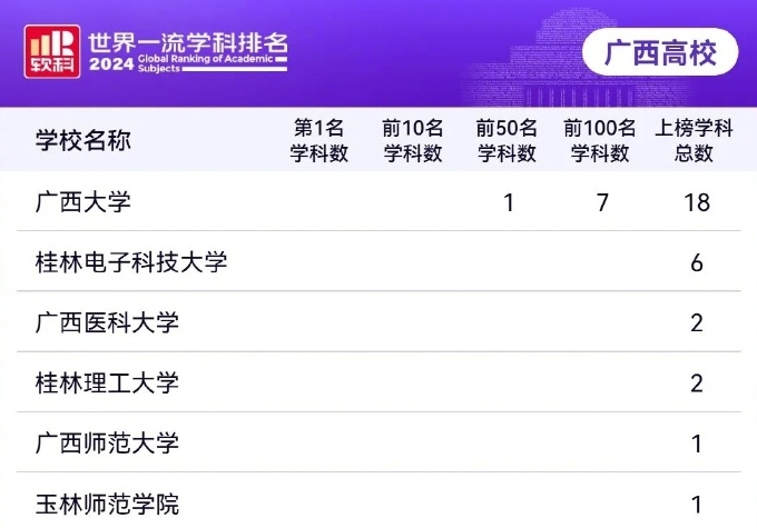 <b>2024软科世界一流学科排名发布，广西6所高校30个学科上榜！</b>