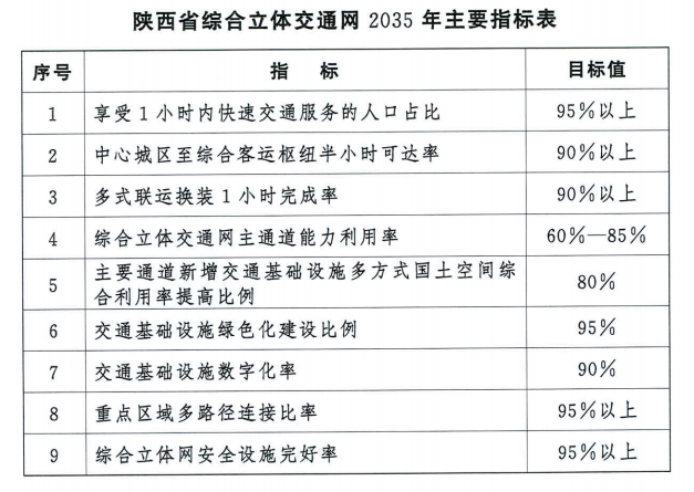 <b>西安都市圈1小时通勤！规划纲要来了→</b>