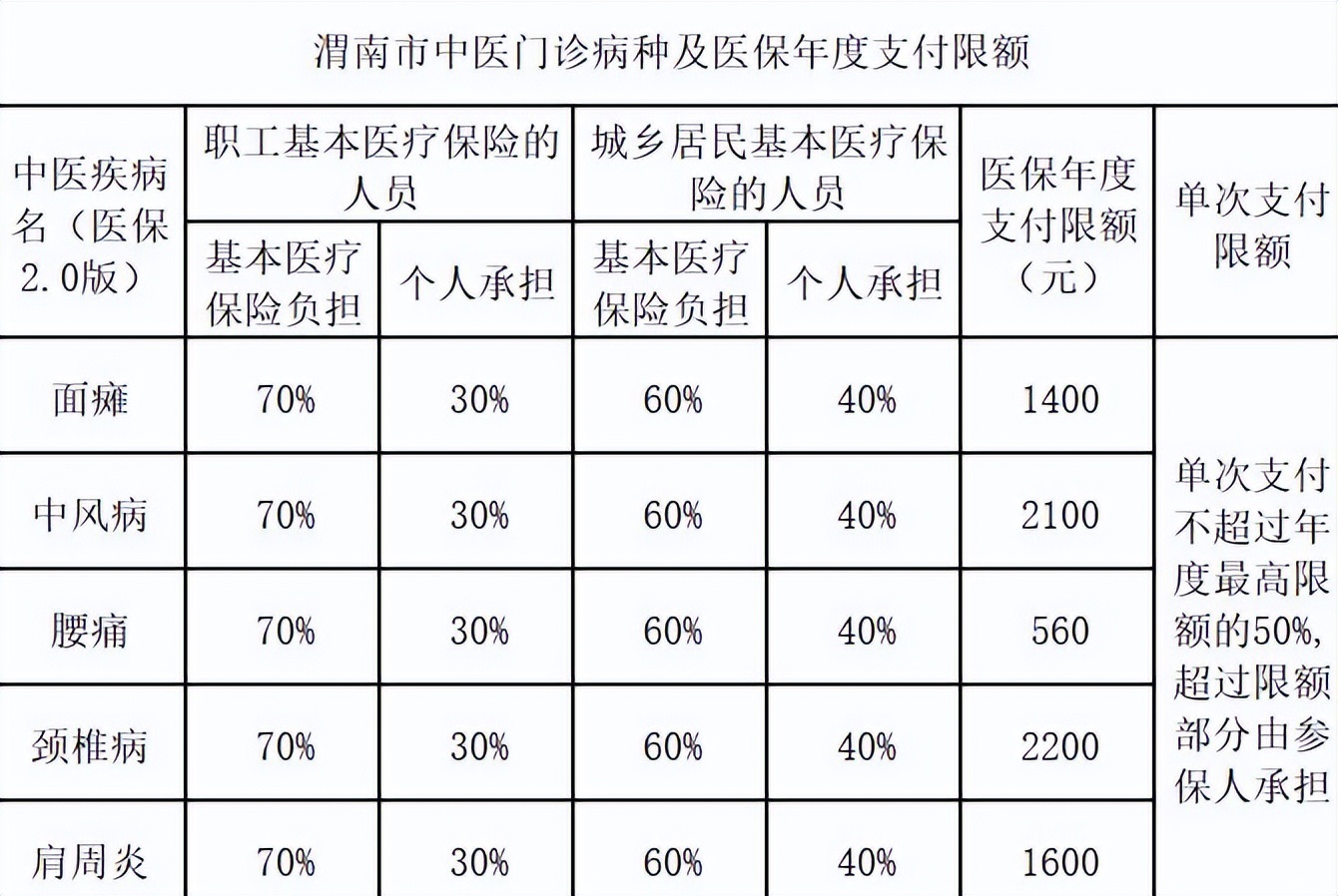 <b>渭南市职工基本医疗保险相关政策</b>