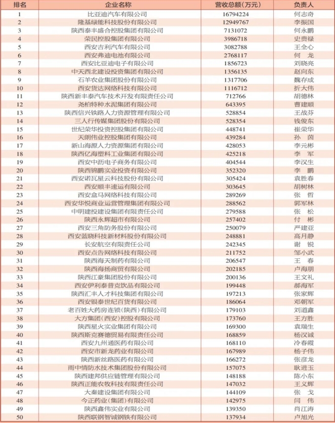 2024西安民营企业100强榜单发布