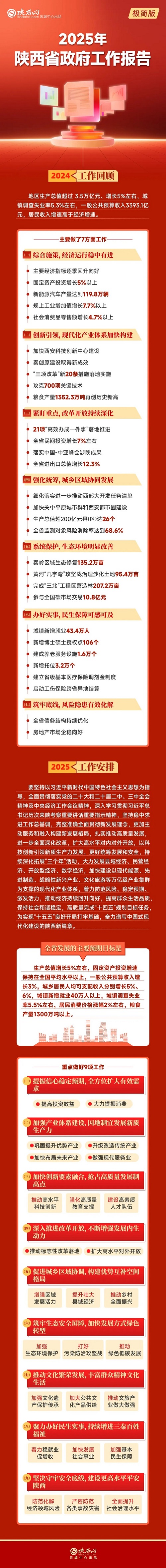 <b>极简版 | 速览2025年陕西省政府工作报告</b>