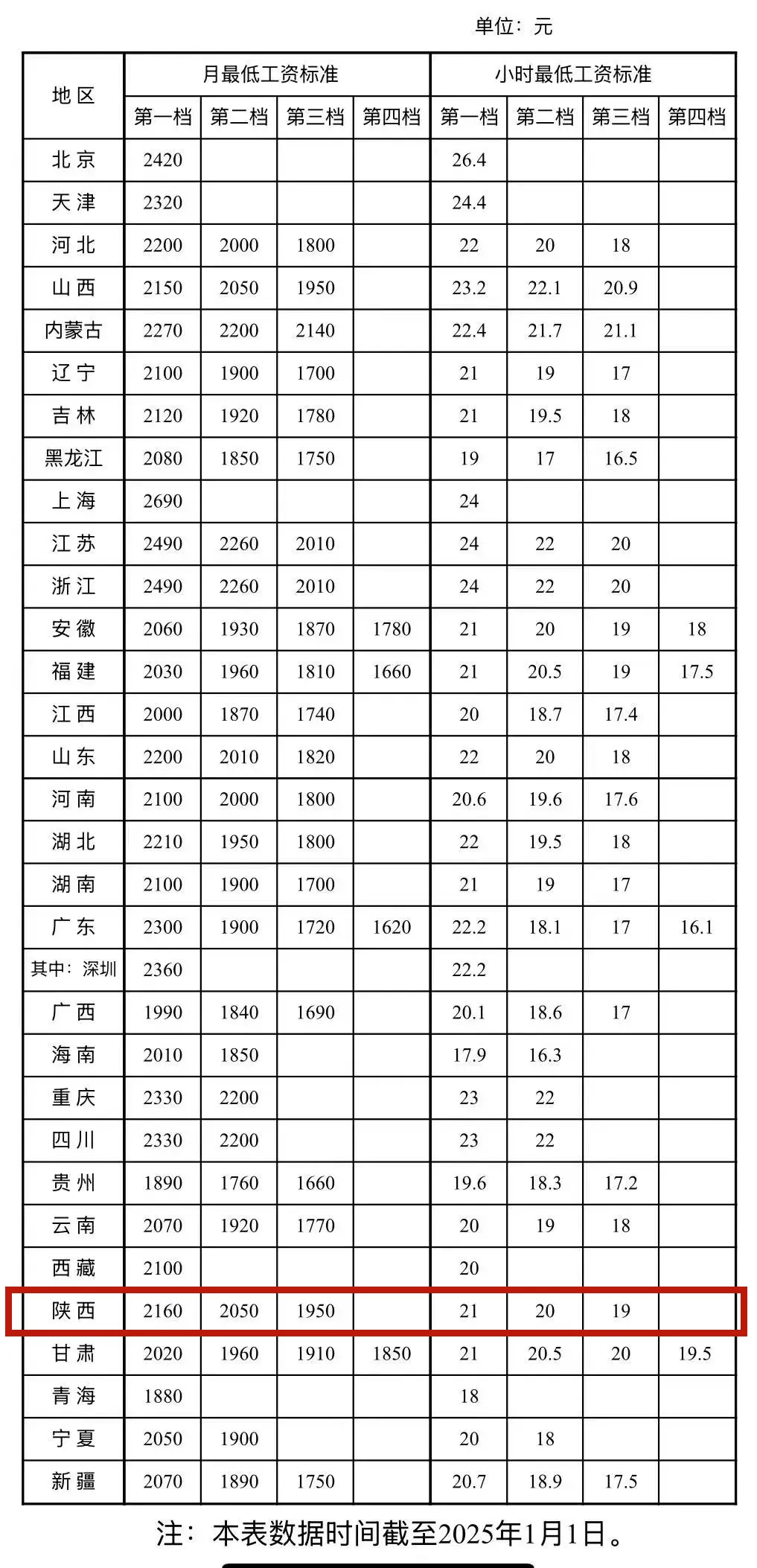 <b>最低工资标准公布！陕西不低于这个数→</b>