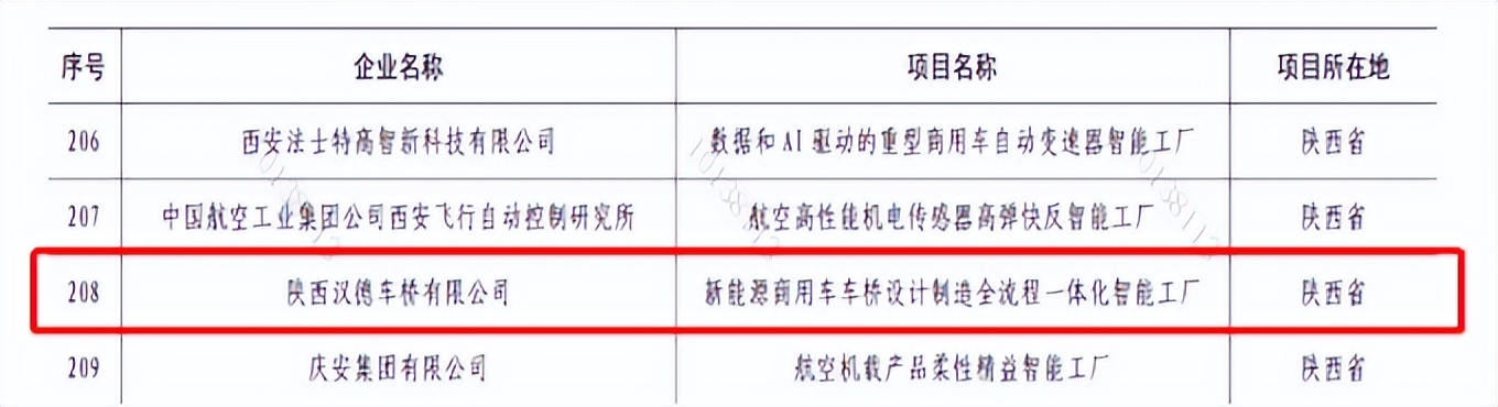 <b>陕西汉德车桥入选全国首批卓越级智能工厂名单</b>