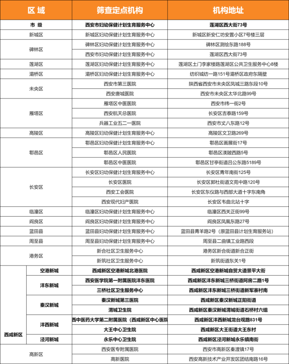 <b>西安适龄妇女免费“两癌”筛查，可以去哪些医院</b>