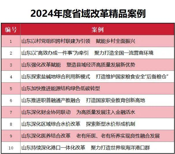 <b>10项入选！2024年度山东省域改革精品案例简介发布</b>