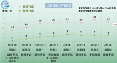 <b>寒潮大风双预警，北京市今明两天气温低</b>