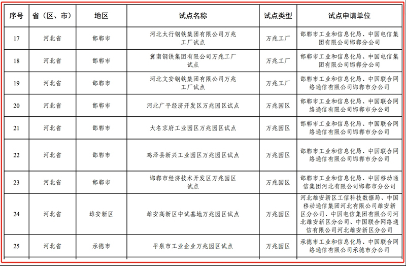 <b>千兆普及、万兆启航！河北省入围万兆光网试点项目数量全国第一</b>
