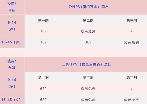 <b>咸阳秦都区推出HPV疫苗惠民政策</b>