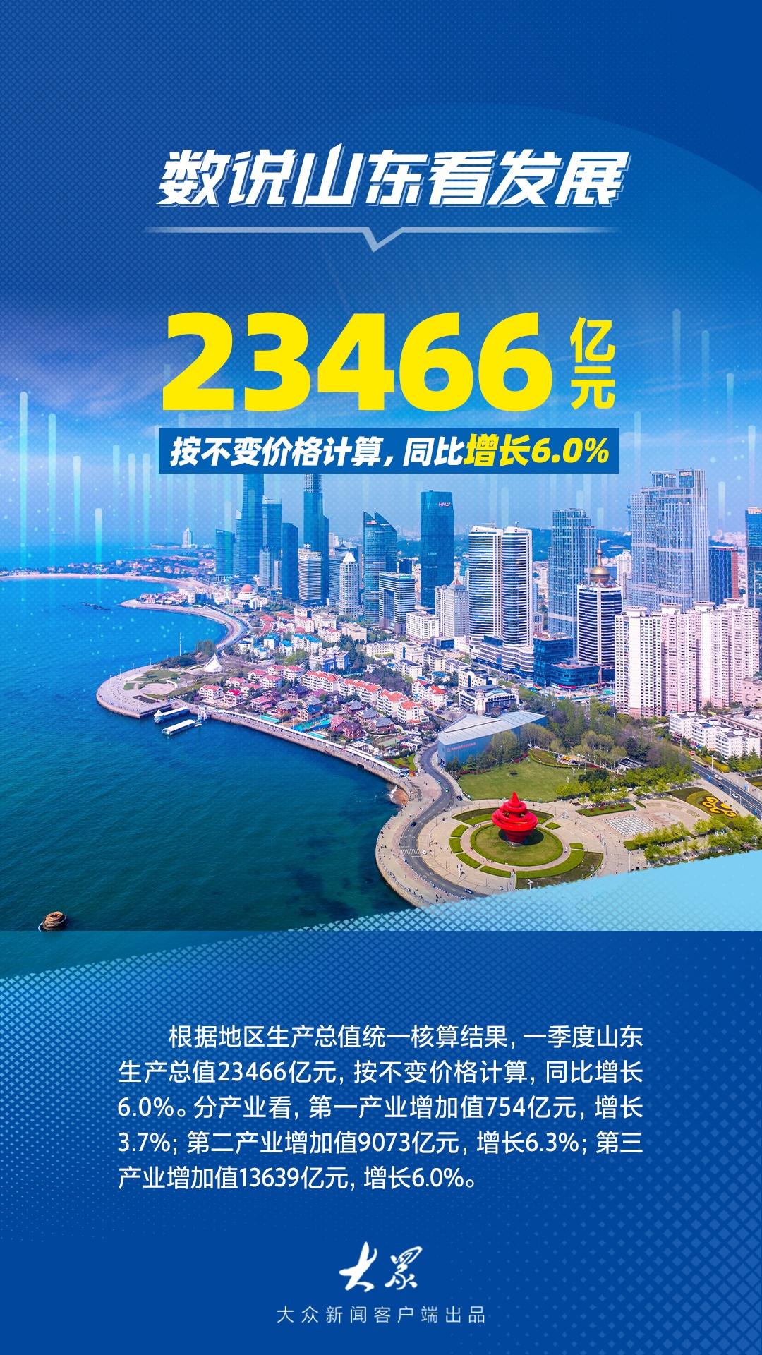 <b>一季度山东省生产总值实现23466亿元，同比增长6.0%</b>