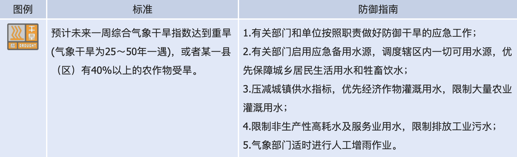 <b>陕西省发布干旱橙色预警</b>