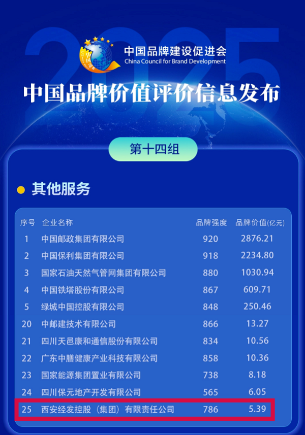 <b>西安经发控股稳居2025中国品牌价值评价TOP50</b>