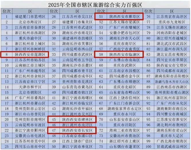 <b>西安这些区上榜全国旅游综合实力、发展潜力百佳区  </b>