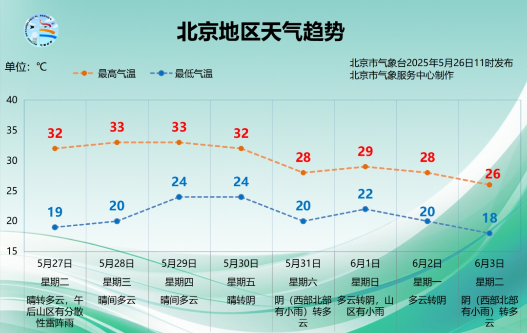 <b>27日起北京市气温迈入30℃+！今年入夏偏晚</b>