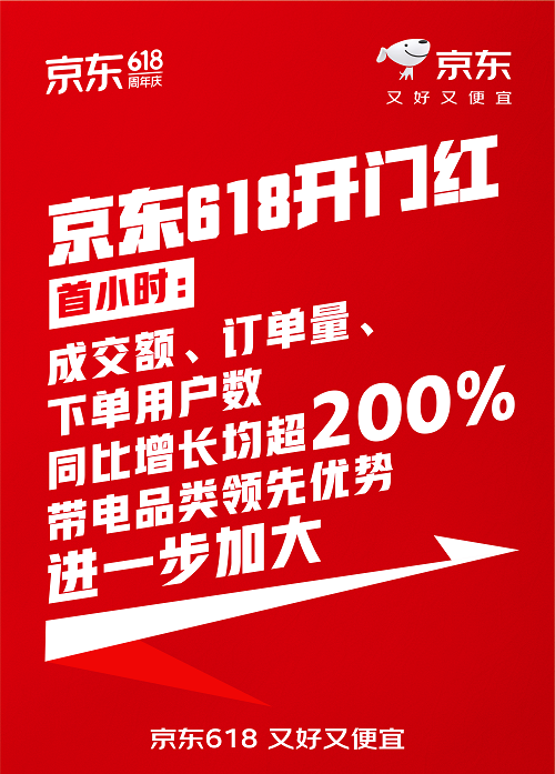 <b>京东618火爆开场：成交额同比增长超200% 带电品类优势明显 拉大与美团差距</b>