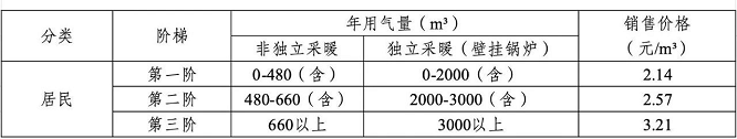 <b>西安市天然气价格6月下调，居民、非居民用气同步受益</b>
