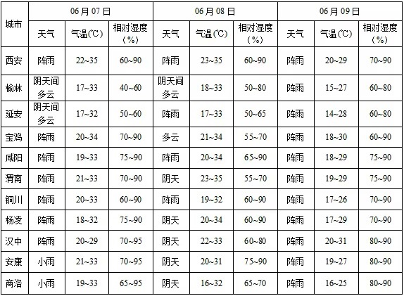 陕西发布高考专题天气预报，西安6月7-8日气温较高，8-9日有降水