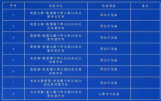 <b>西安莲湖区新增8处交通违法抓拍点位，7月7日启用</b>