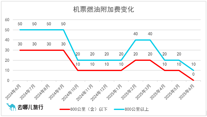 <b>国内航线燃油附加费7月5日起上调 暑期出行成本增加</b>