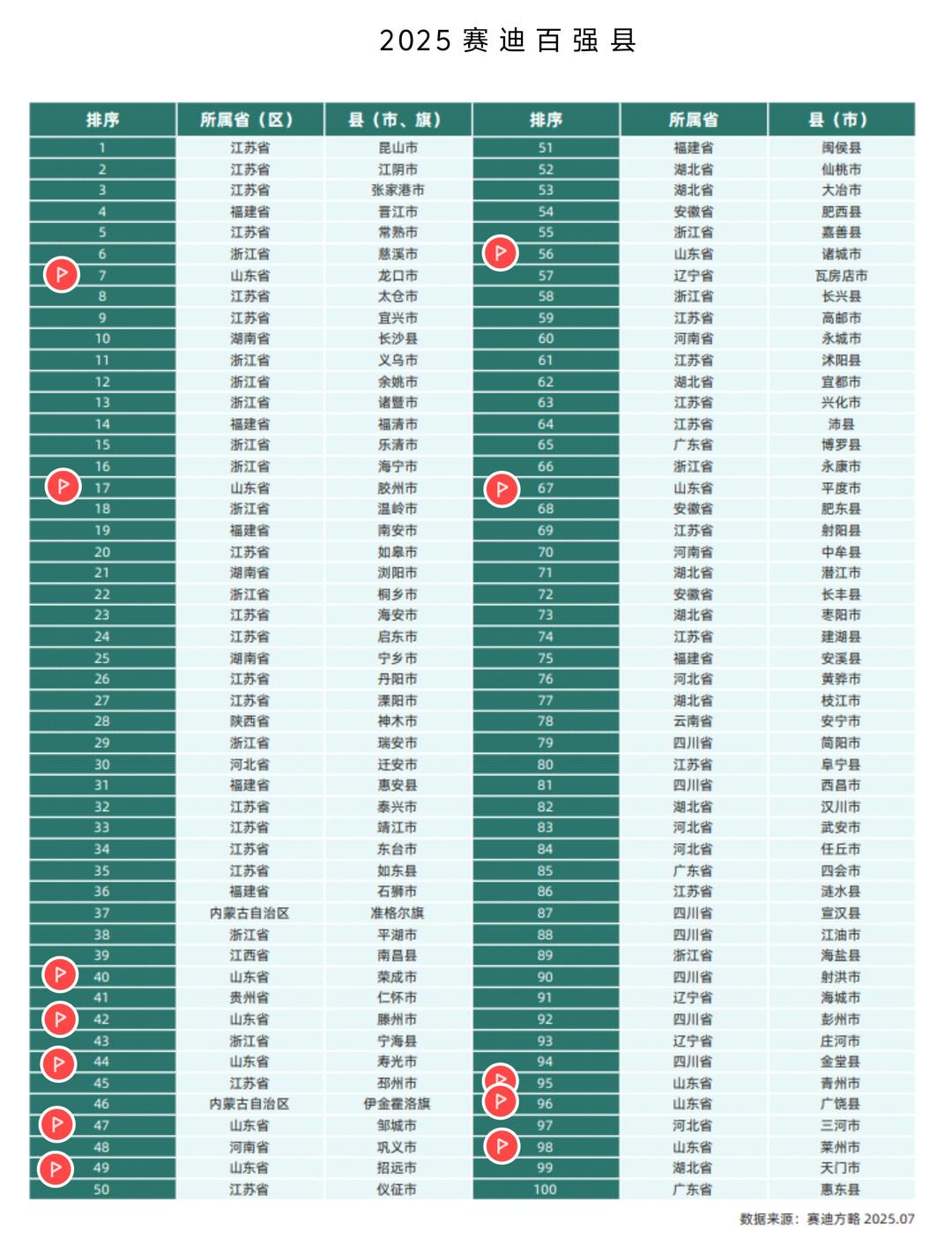 <b>2025全国百强县名单出炉，山东12地入选</b>