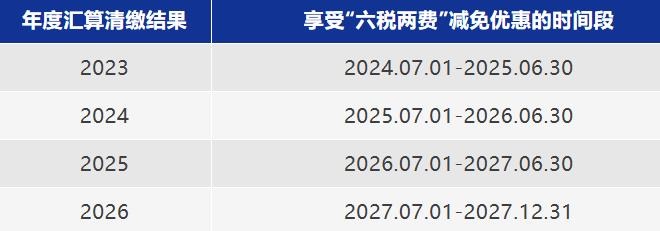 汇算后不再是小型微利企业了，还能享受“六税两费”减免吗？一文了解→