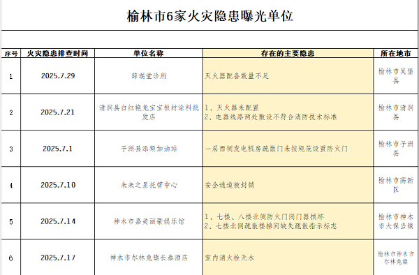 <b>曝光!榆林这些场所存在消防安全隐患</b>