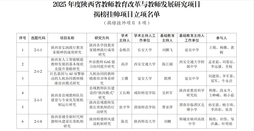 <b>延安中学成功立项省教育厅2025年度“揭榜挂帅”项目</b>