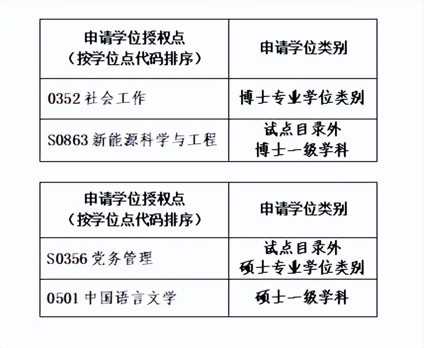 <b>陕西两所大学拟新增学位点</b>