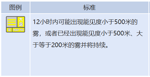 <b>能见度小于500米！山西省发布大雾黄色预警</b>