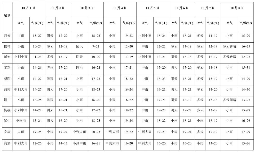假期天气早知道!西安多云为主