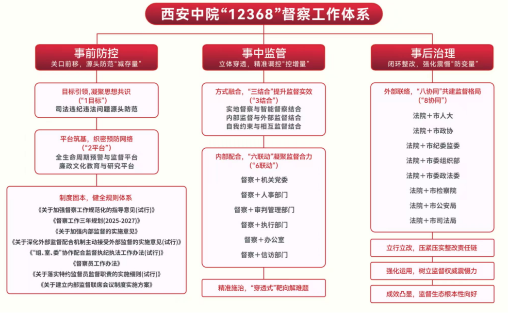 <b>在实践中集成创新：解码西安中院“12368”督察工作体系</b>