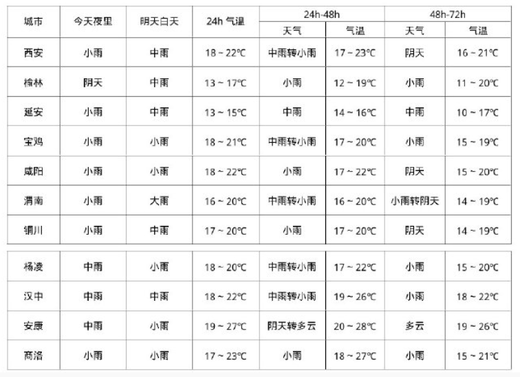 <b>天气早知道！10月5-6日西安降雨，昼夜温差小</b>