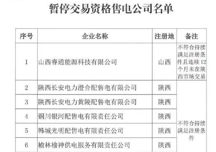 <b>陕西电力交易中心发通知 暂停13家售电公司交易资格</b>