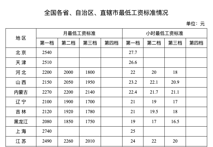 <b>陕西最低工资标准公布→</b>