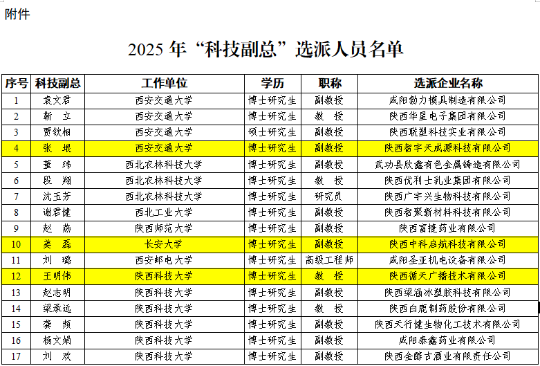 <b>咸阳高新区:科技高新 人才助力</b>