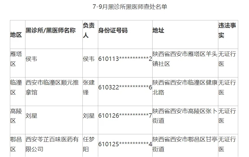 <b>西安查处黑诊所黑医师7户</b>