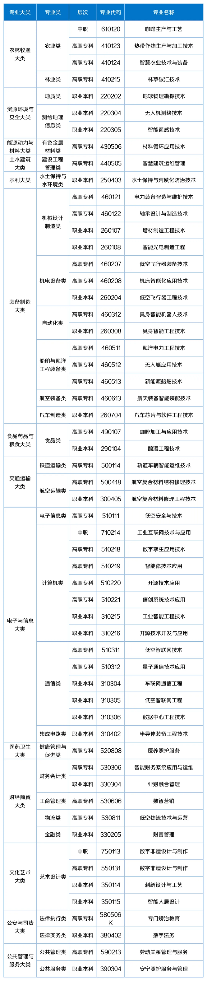 <b>聚焦低空经济等前沿领域，教育部公布新增57个专业</b>