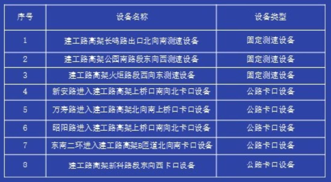 <b>12月18日起，西安新增8处交通违法抓拍设备</b>