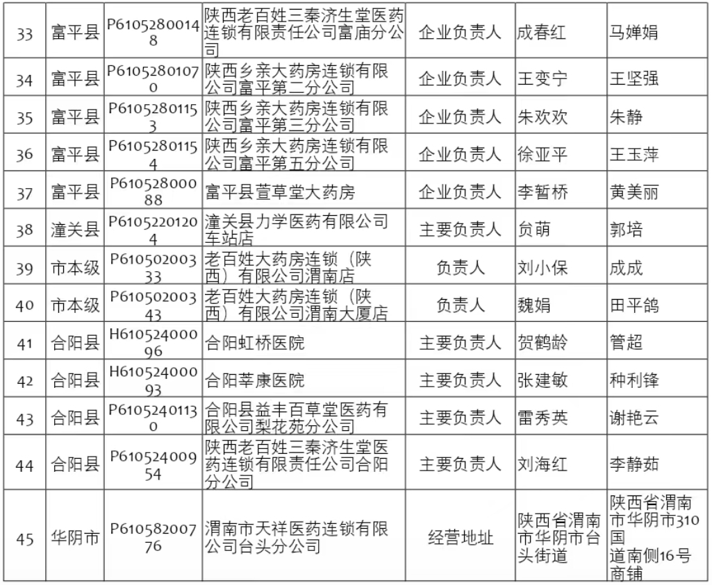 渭南公示45家定点医药机构信息变更 
