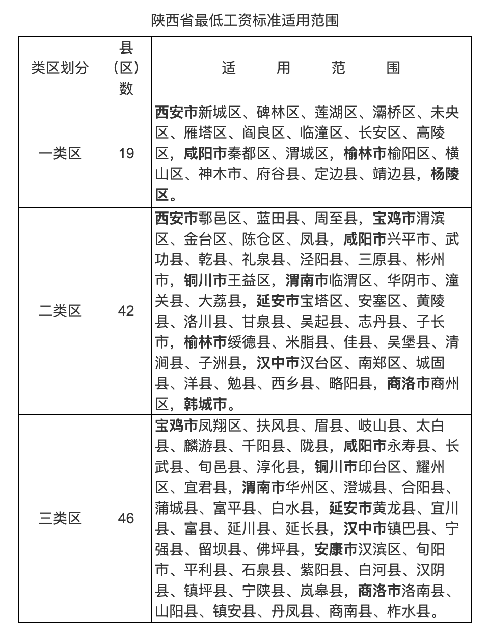 <b>陕西调整最低工资标准</b>