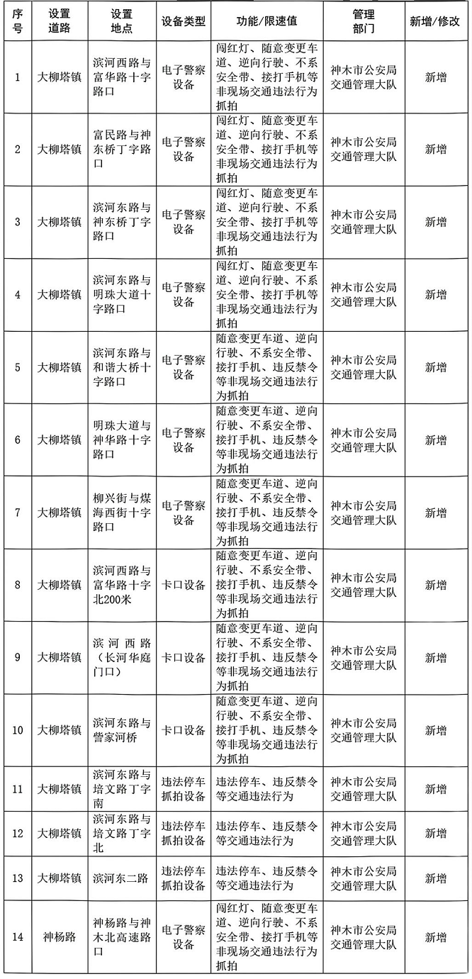 <b>榆林神木新增14处“电子眼”，抓拍交通违法行为</b>