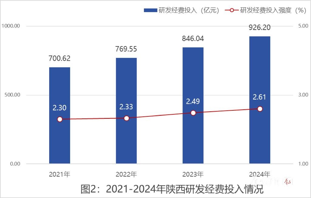 陕西经济总量稳步攀升 综合实力迈上新台阶