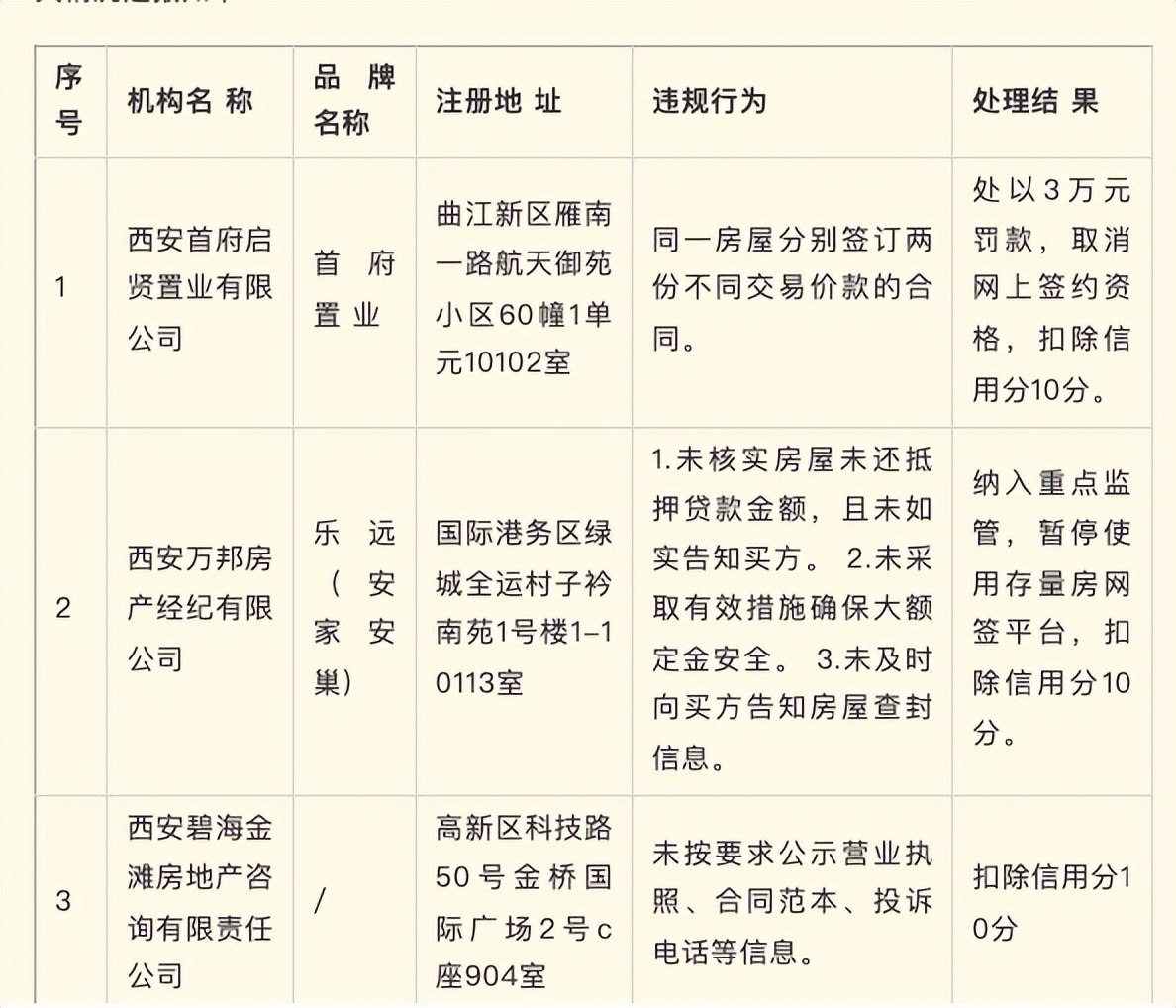 西安24家房地产经纪机构被通报，1家被取消网签资格