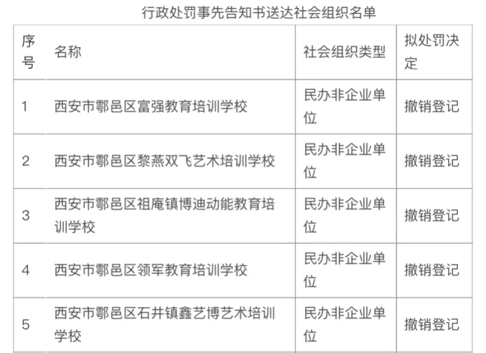 西安市鄠邑区撤销15家社会组织，含多家幼儿园