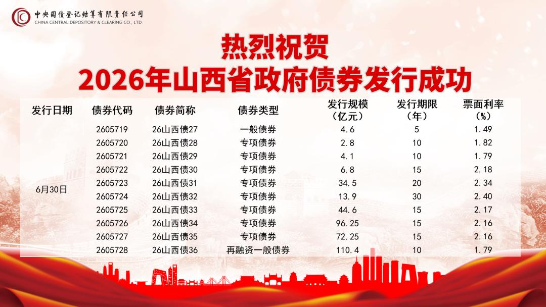 <b>山西成功发行第五批政府债券390.2亿元</b>