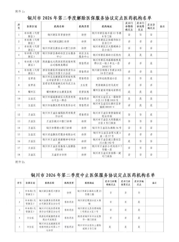 <b>铜川23家定点医药机构解除、中止医保服务协议</b>
