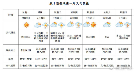 气温继续攀升，西安7月21日、22日午后有阵雨