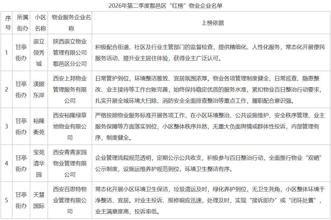 <b>西安市鄠邑区发布一批物业“红黑榜”</b>