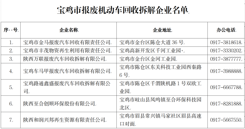 <b>宝鸡公布报废车回收拆解企业名单，开通违法线索举报电话</b>