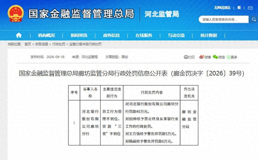 <b>河北银行廊坊分行因贷款“三查”不到位等被罚款40万元</b>